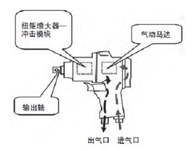 電動(dòng)擰緊槍和氣動(dòng)擰緊槍的區(qū)別